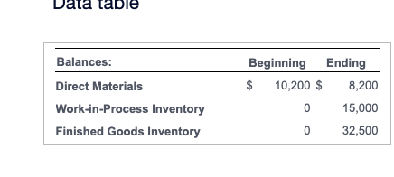 Data table Balances: Beginning Ending Direct Materials S 10,200 $ 8,200