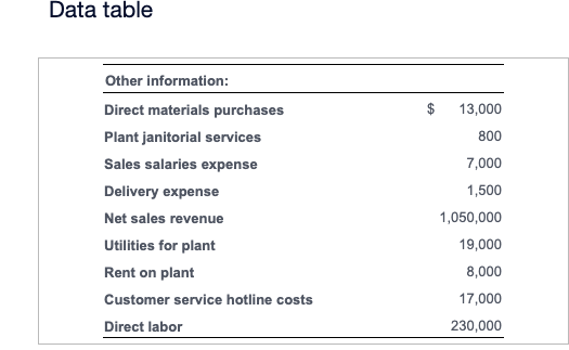 month of manufacturing, Pierre Computer Company incurred the following manufacturing costs: (Click