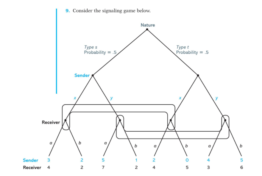 Sender Receiver 9. Receiver 3 4 Consider the signaling game below. Nature