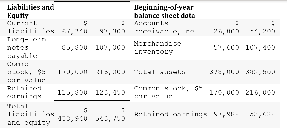 payable Common stock, $5 170,000 216,000 par value R9t81\"9d 115,800 123,450 earnings