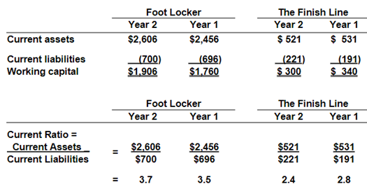 Using the calculation analysis provided below for Foot Locker Finish Line, interpret