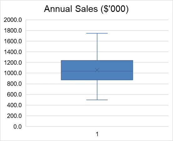 relationships. You may include a copy of each chart in your report,