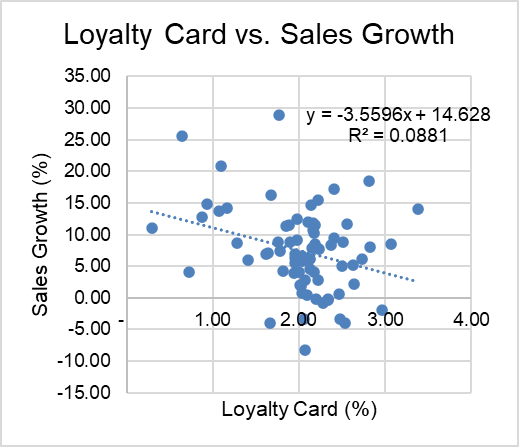 correlated with sales growth? Would you recommend any changes to this marketing