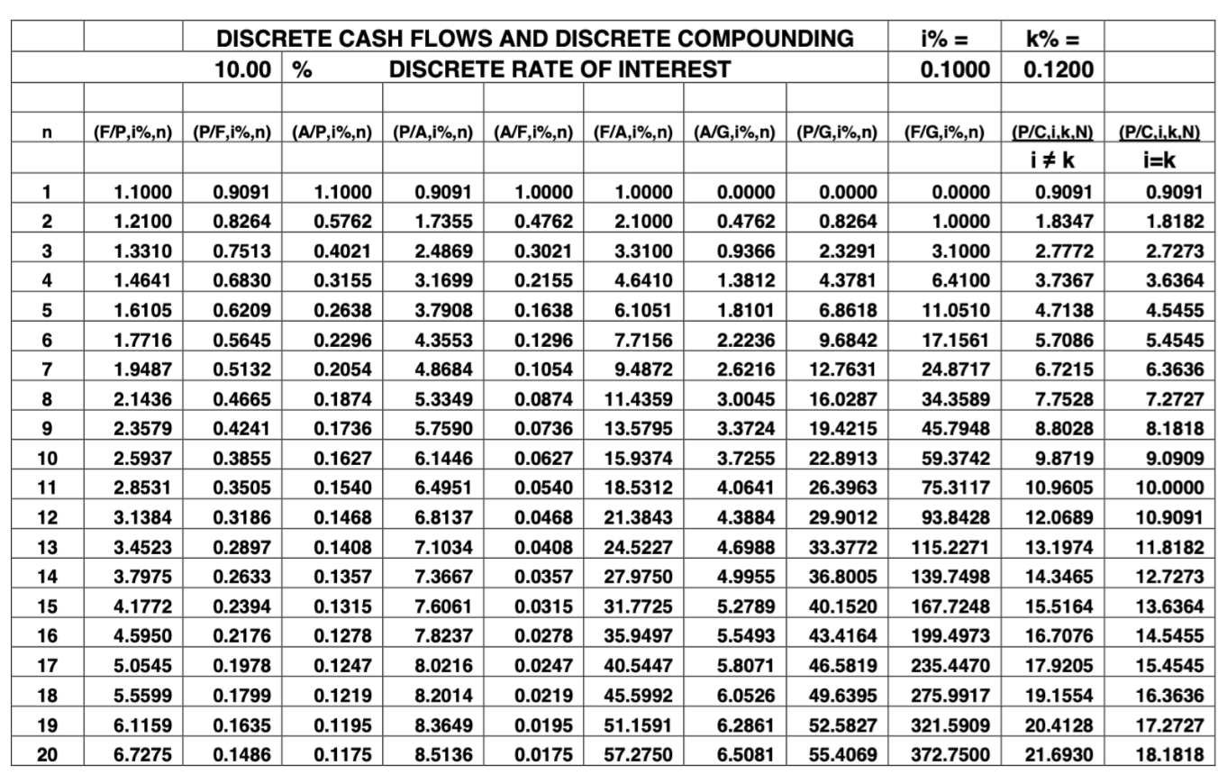  DISCRETE CASH FLOWS AND DISCRETE COMPOUNDING 1% = K% = 10.00