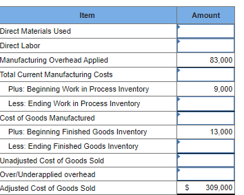 Item Amount Direct Materials Used Direct Labor Manufacturing Overhead Applied 83.000