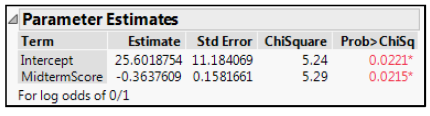 Given the parameter estimates table: Calculate the probability when MidtermScore = 80.