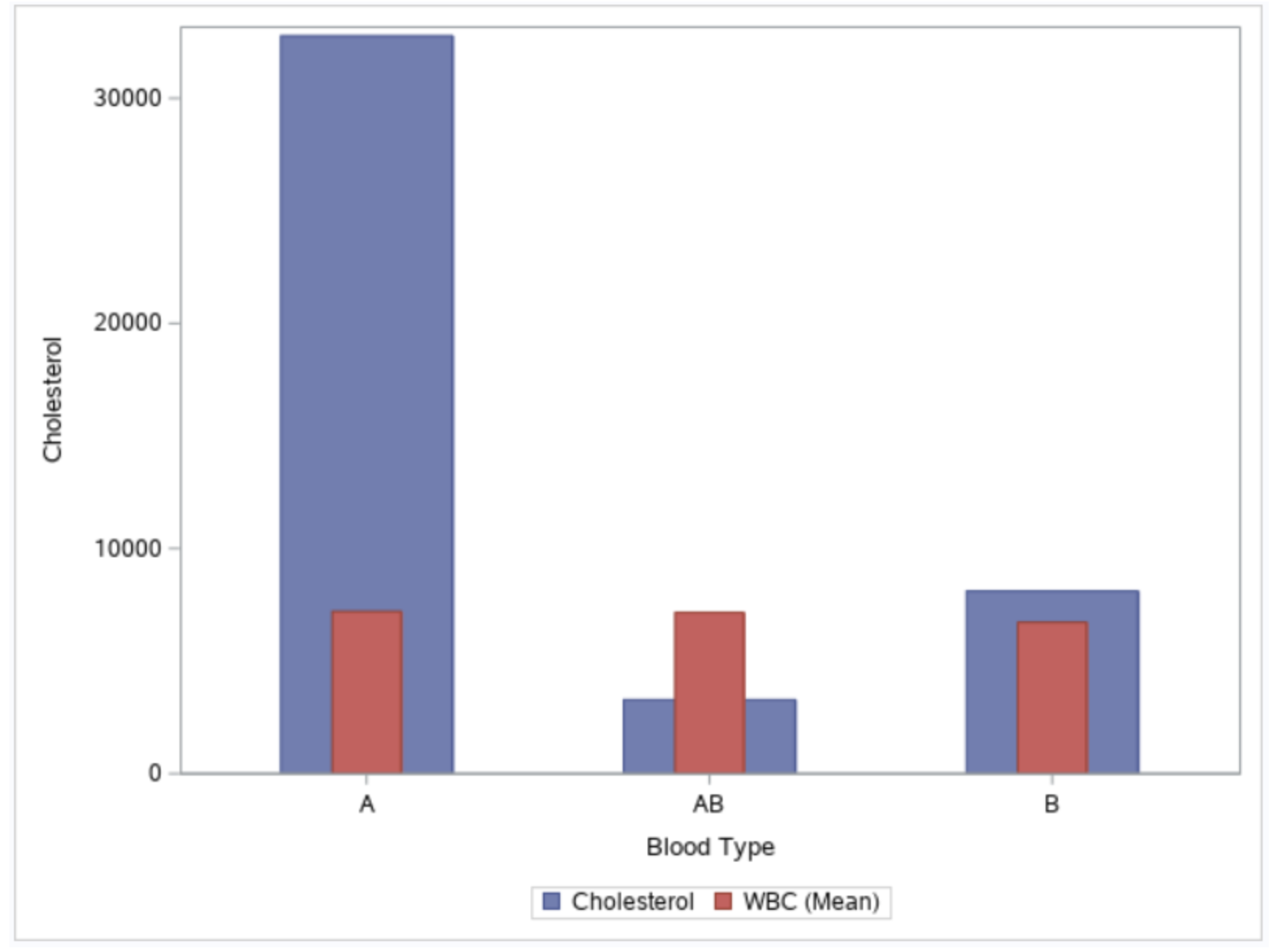 This question requires you to use BLOOD Dataset under Learn library. You