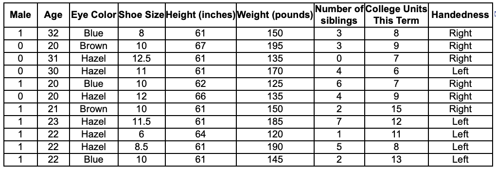 from among the students in the accompanying table is to create a?two-way