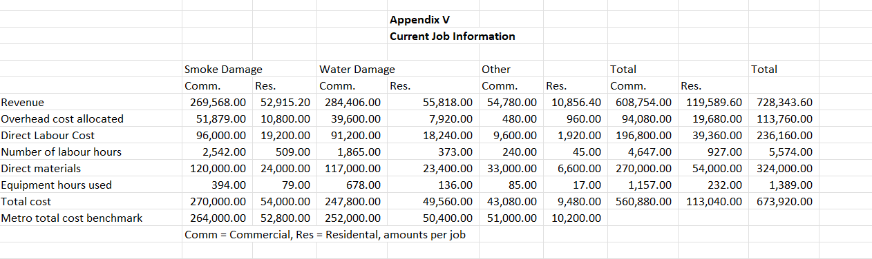  Appendix V Current Job Information Smoke Damage Water Damage Other Total