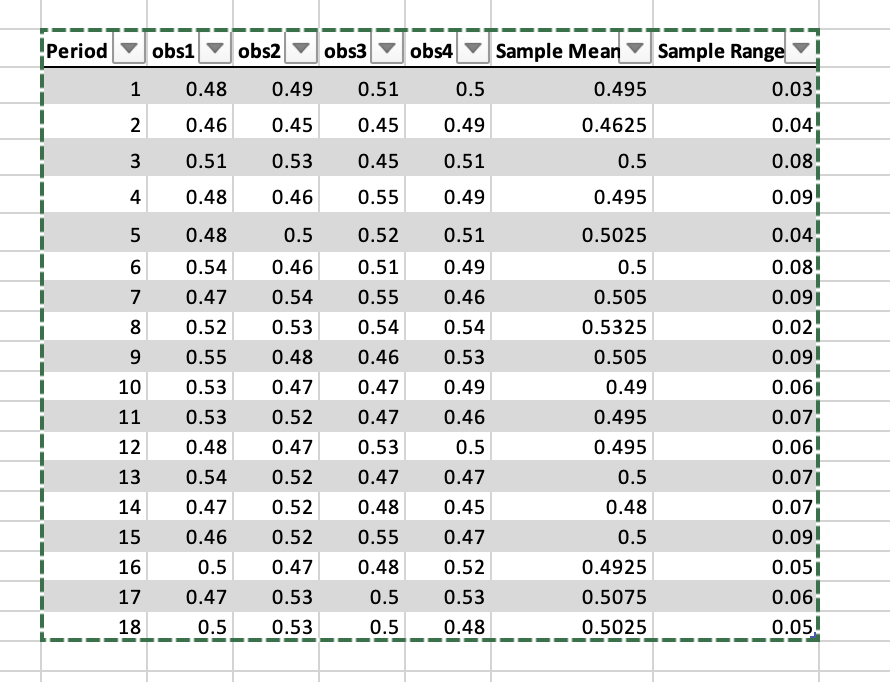 Period obs1 obs2 obs3 obs4 Sample Mean Sample Range1 0.48 0.49 0.51
