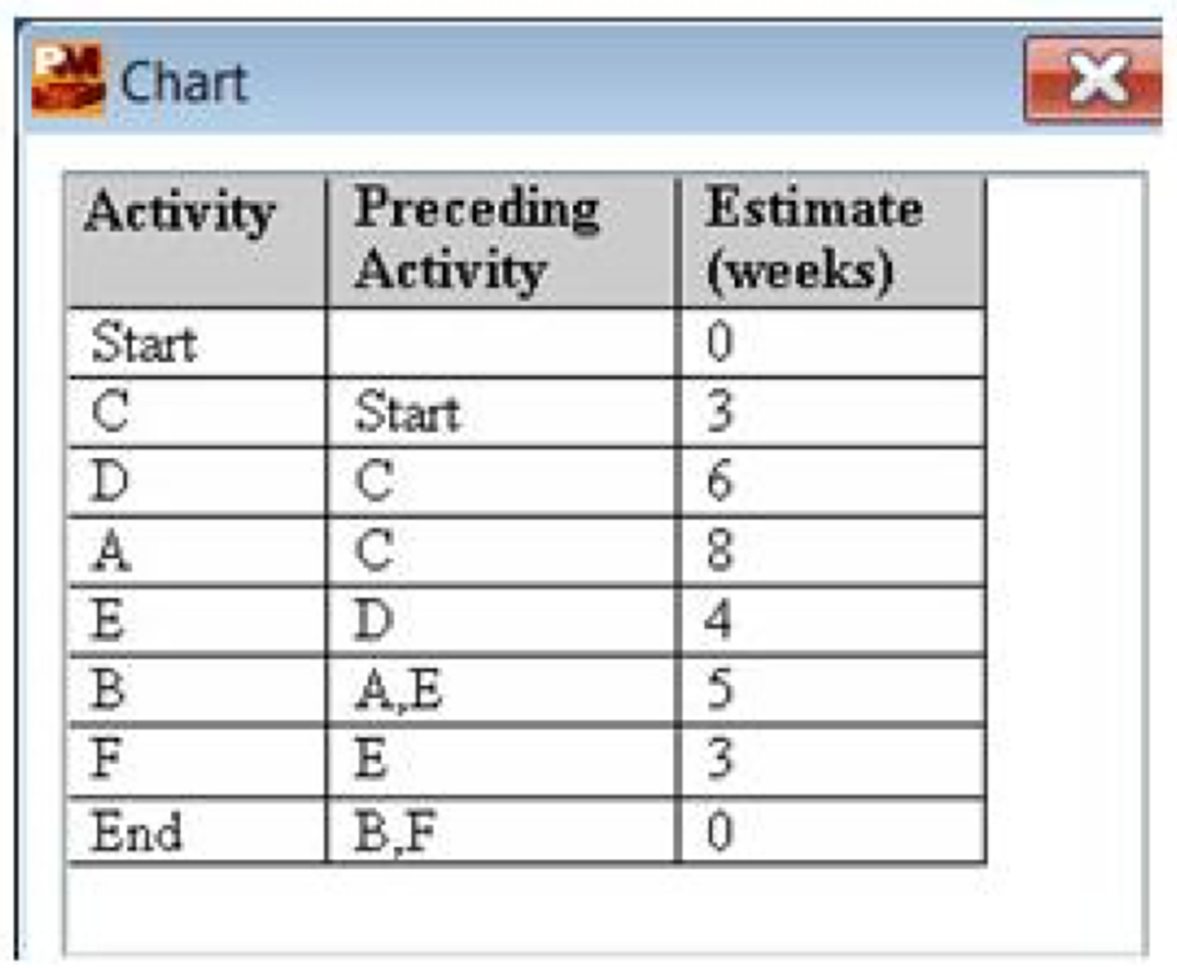 15 Question 15 Based on the chart below, some of the identified