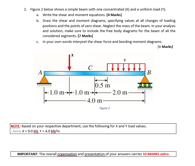 2. Figure 2 below shows a simple beam with one concentrated
