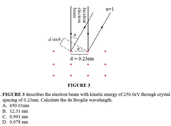 with kinetic energy of 250.0eV through crystal spacing of 0.23nm. Calculate the