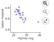 The scatterplot to the right and the data table belowshow, for 2008cars,