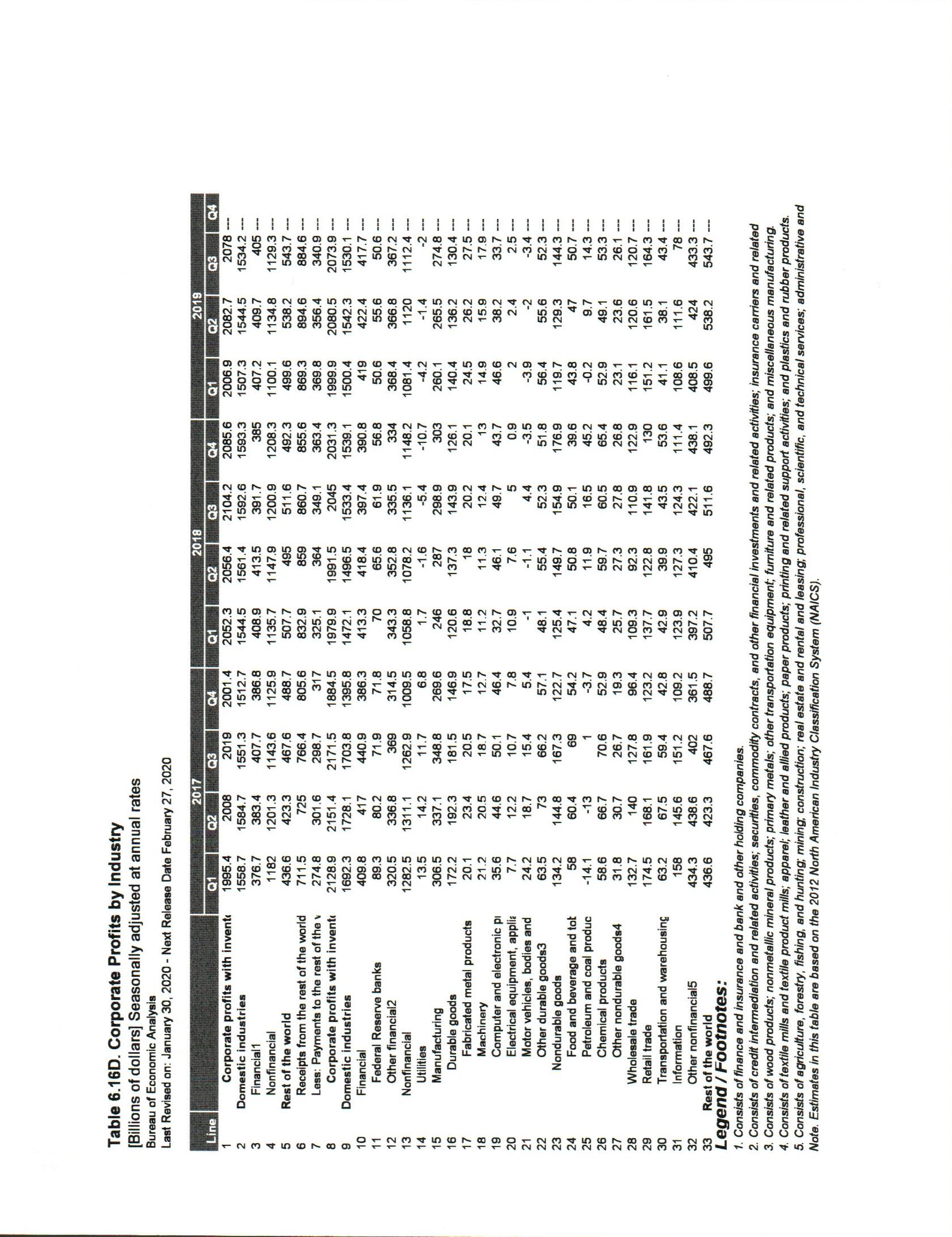 Using the table attached. Which sectors, if any, experienced losses? Table 6.16D.