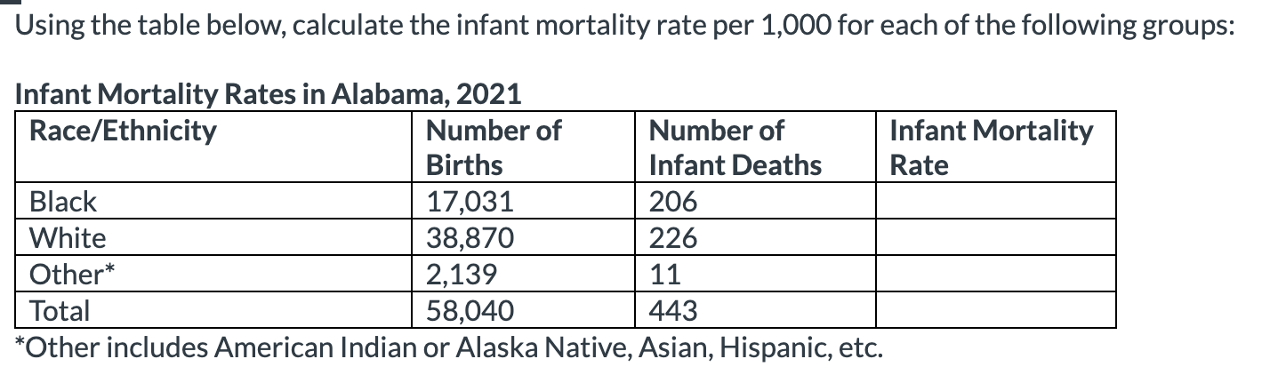 Using the table below, calculate the infant mortality rate per 1,000