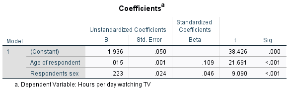 sex, Age of respondent a. Dependent Variable: Hours per day watching TV