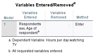 b. All requested variables entered.Model Summary Adjusted R Std. Error of Model