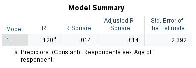 R R Square Square the Estimate .120# .014 .014 2.392 a. Predictors: