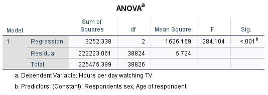 (Constant), Respondents sex, Age of respondentANOVA' Sum of Model Squares df Mean