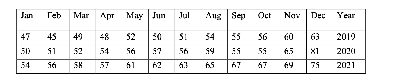 1.Calculate a 3-months simple moving average, for each possible month of years