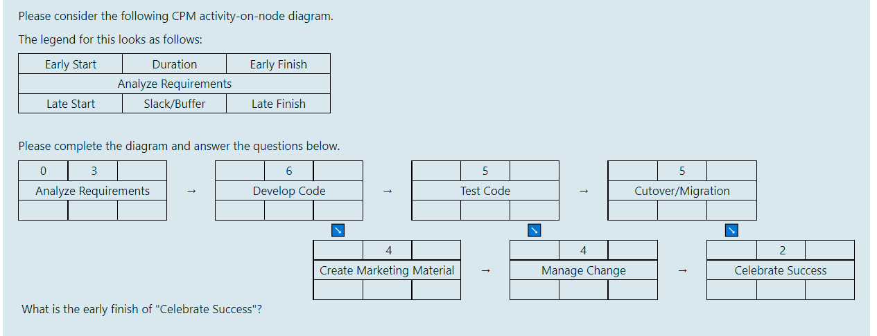 looks as follows: Early Start Duration Early Finish Analyze Requirements Late Start