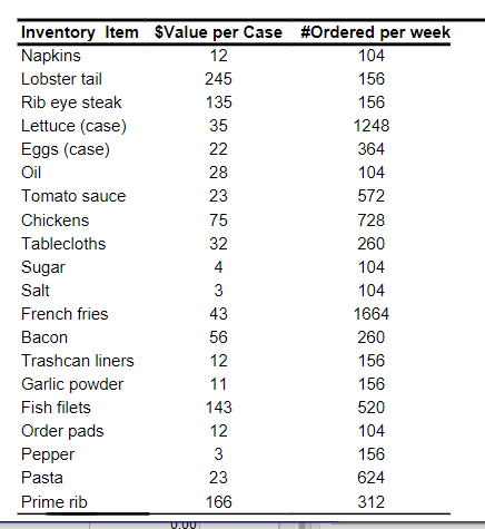 The items used in a small restaurant are given in the "Inventory