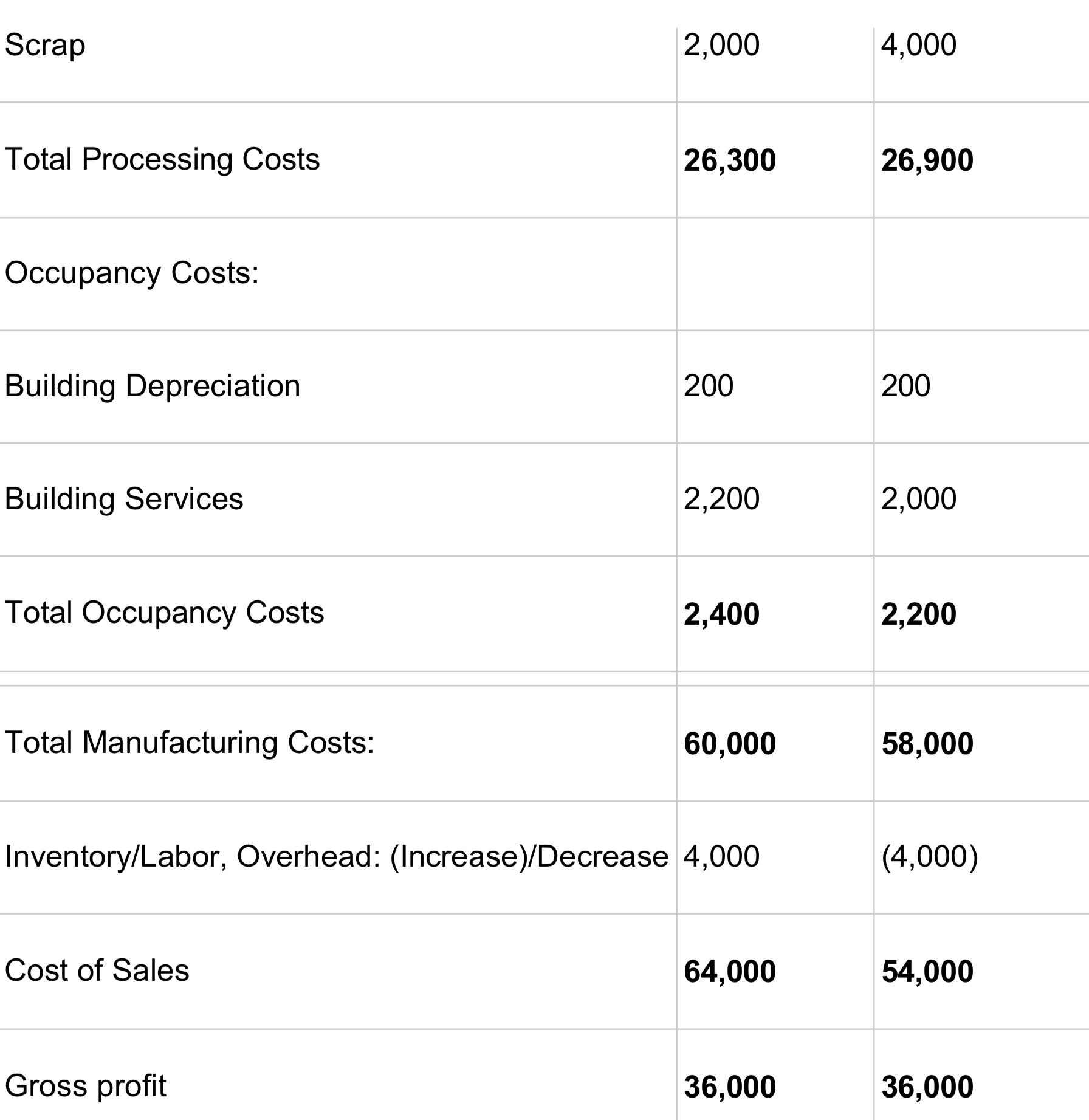(Waste reduction). Table 1: Traditional Income Statement. Current Year Previous Year Net