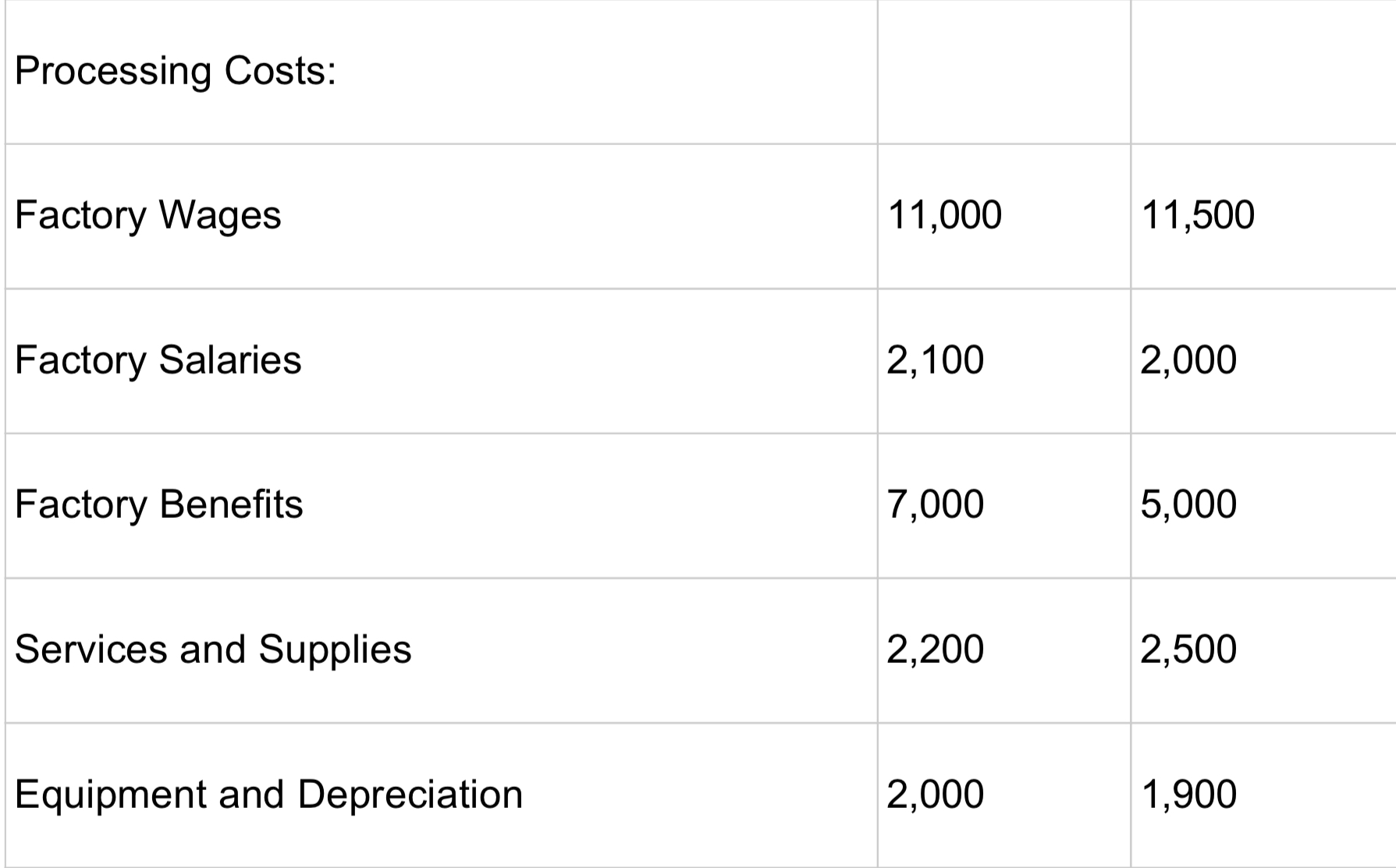 Sales 100,000 90,000 Less: Standard Cost of Sales 48,000 45,000 Material Price