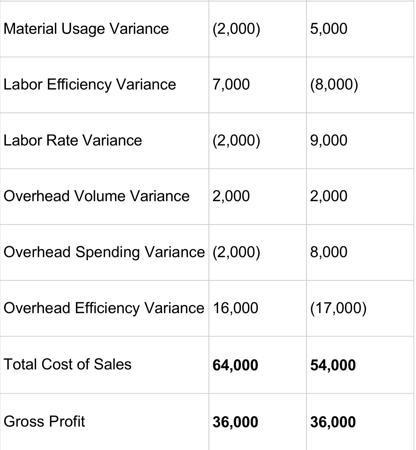 Variance (3,000) 10,000 Approaches in Cost Accounting Traditional costing system The primary