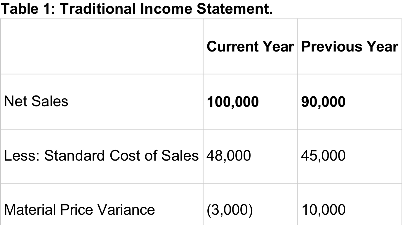 purpose of accounting information, whether internal or external, is to provide management