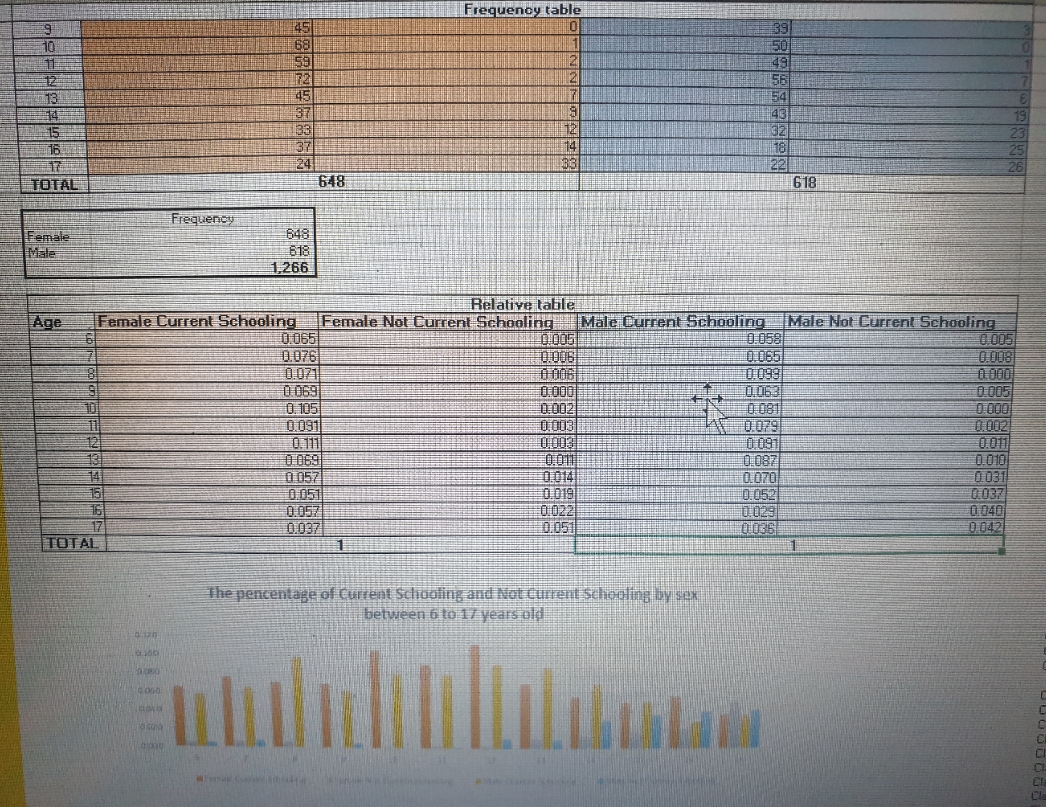 for task 2.2 and 2.3 Frequency table 56 54 37 43 133