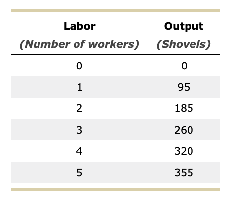 " on the previous graph shows Gopher's demand for labor when the