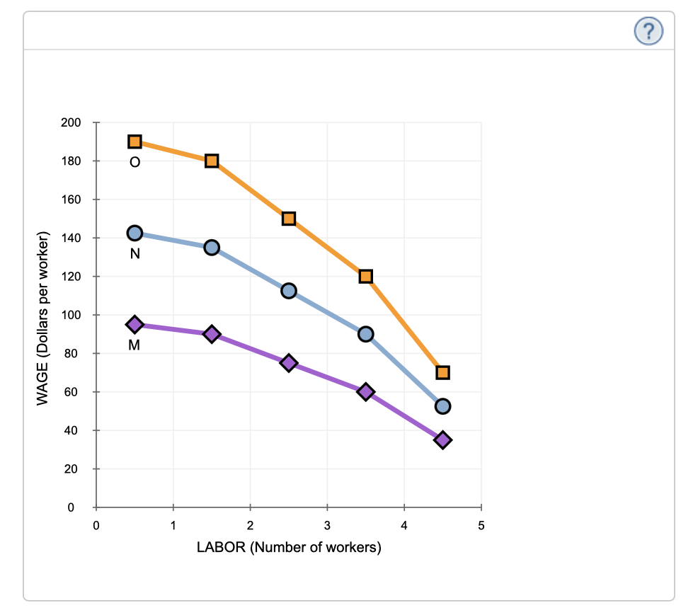 company's marginal product of lab n shown on the initial graph, line