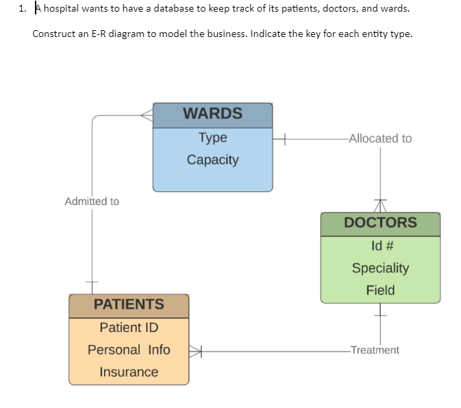 2. Use the attached table and add subtypes using SQL to create:a)
