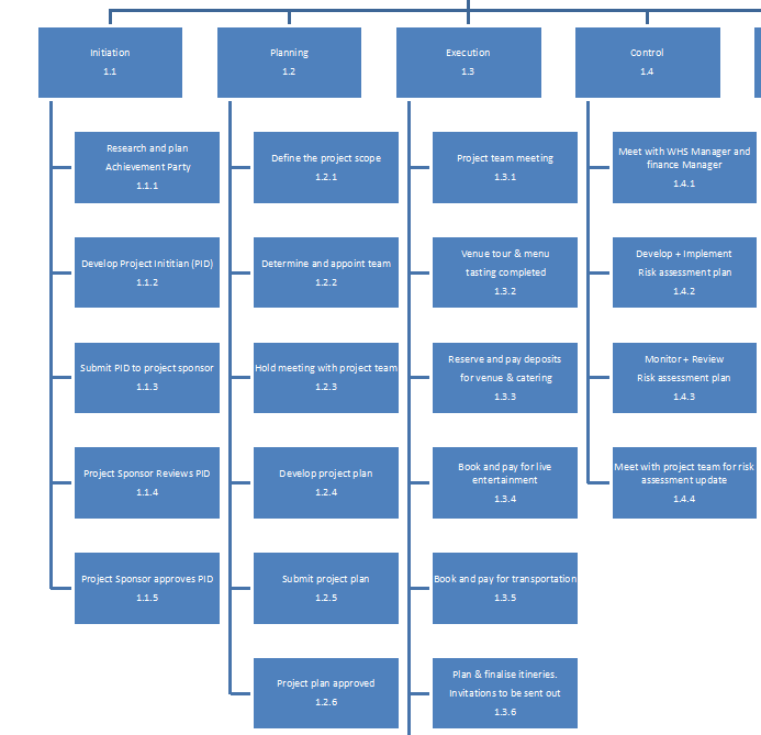 I've attached my work breakdown structure, so i could see some answers