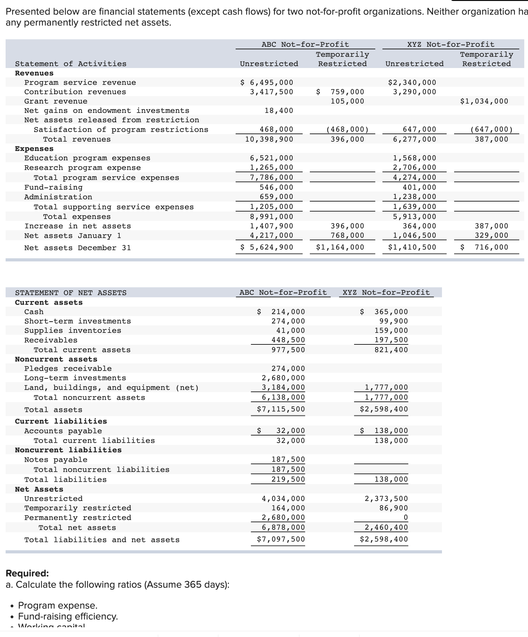 Not-for-Profit Temporarily Temporarily Statement of Activities Unrestricted Restricted Unrestricted Restricted Revenues Program