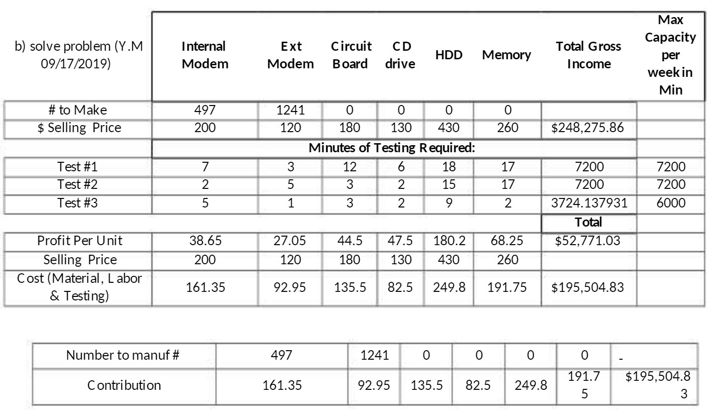 Max b) solve problem (Y.M Internal Ext Circuit CD Capacity Total
