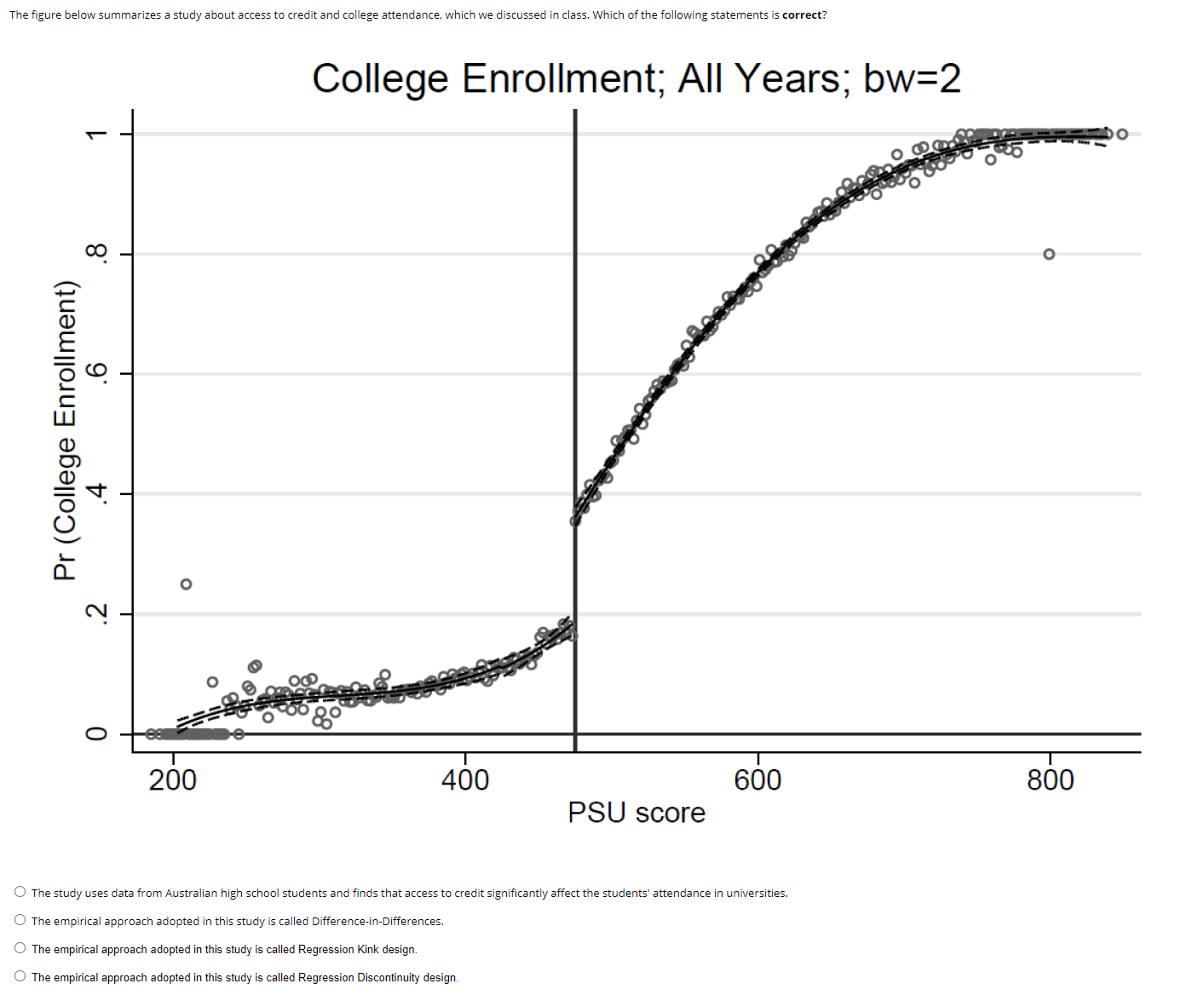 Multiple choice The figure below summarizes a study about access to credit