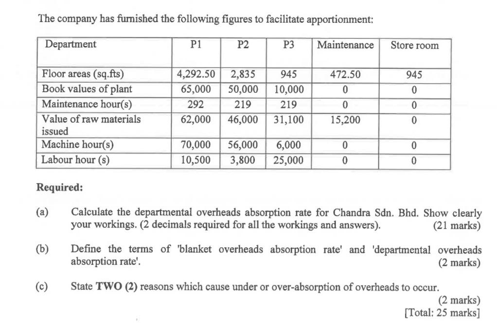which are Maintenance and Store room. The allocated overheads for the month