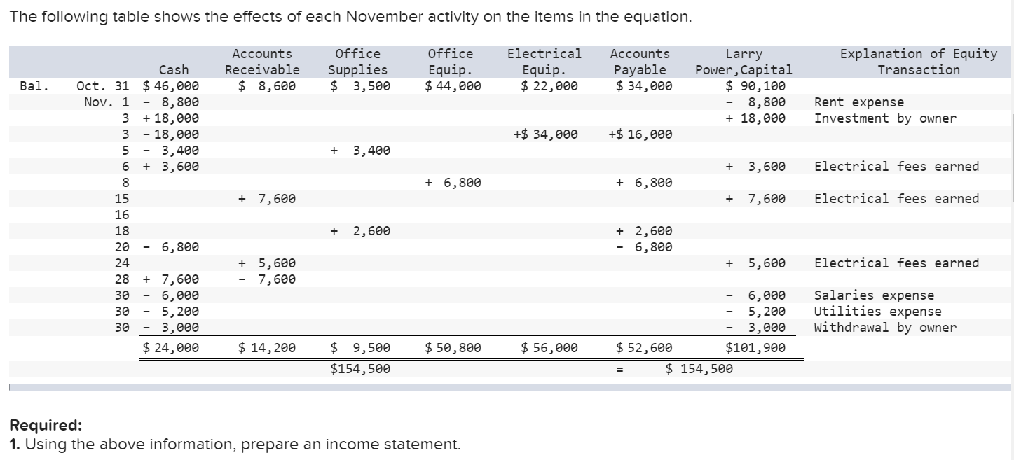 Accounts Larry Explanation of Equity Cash Receivable Supplies Equip. Equip. Payable Power