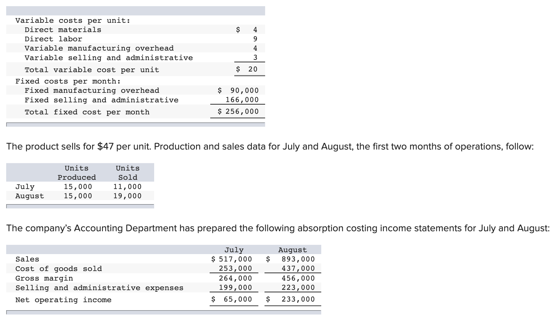  Variable costs per unit: Direct materials $ 4 Direct labor 9