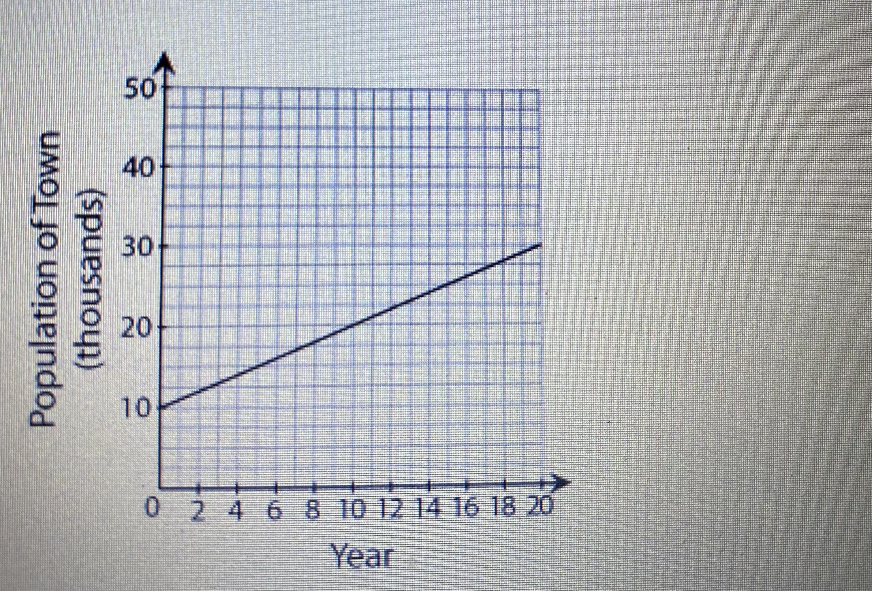 a period of 20 years? 50 40 Population of Town (thousands) 20