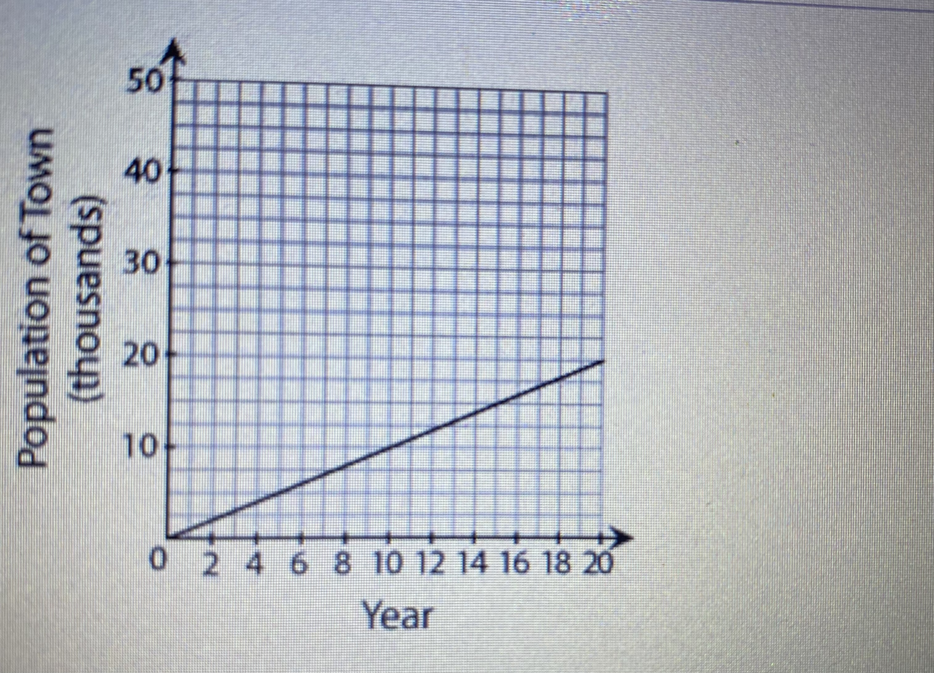 Year50 40 (thousands) Population of Town 20 10 0 2 4 6