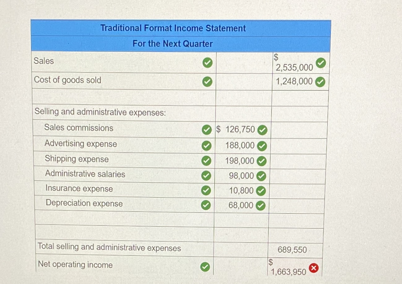 Needed: net operating income answer Traditional Format Income Statement For the Next