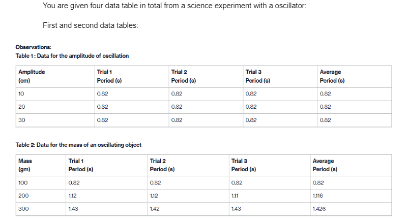 Data for the amplitude of oscillation Amplitude Trial 1 Trial 2 Trial