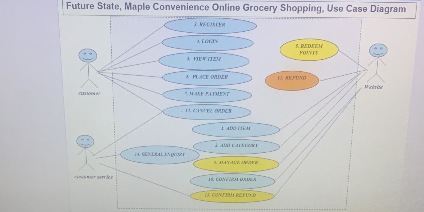PLEASE EDIT THIS CURRENT STATE USE CASE DIAGRAM TO FUTURE STATE USE