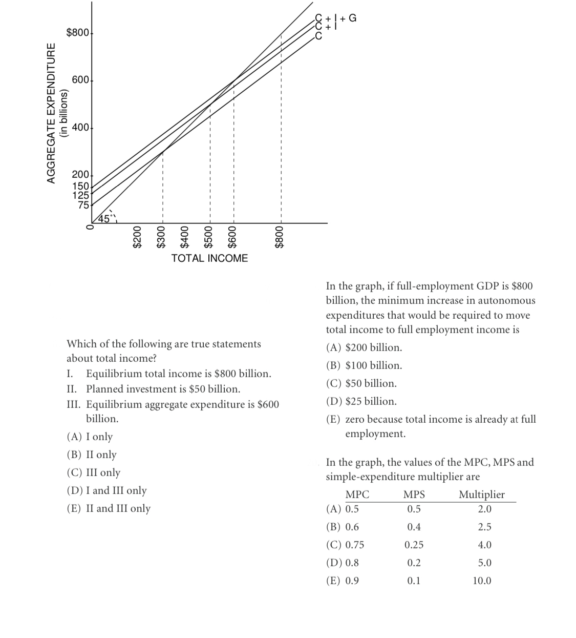 All the 3 questions are solved with this graph could you please