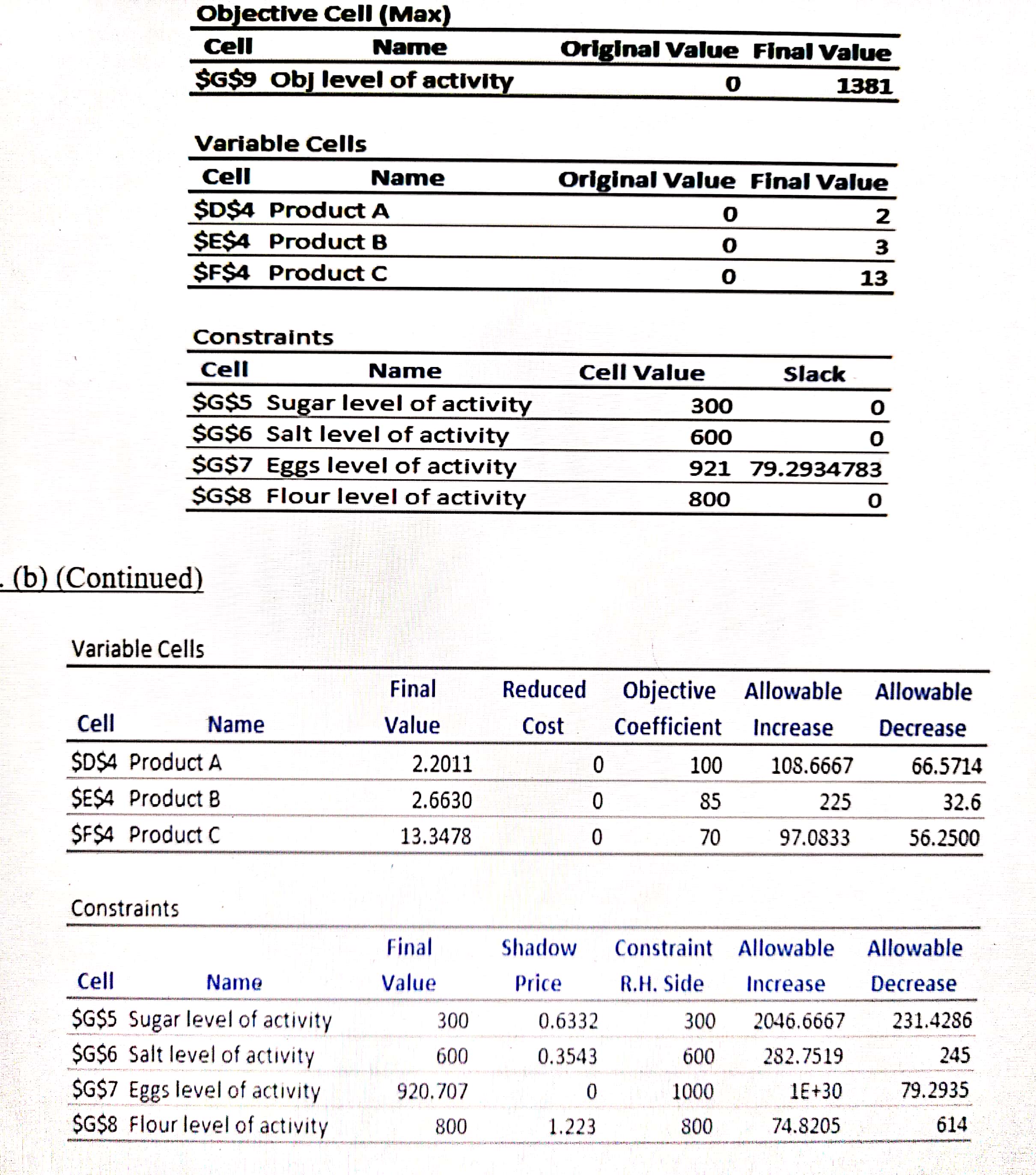 Table below show the answer report and sensitivity report for the Company