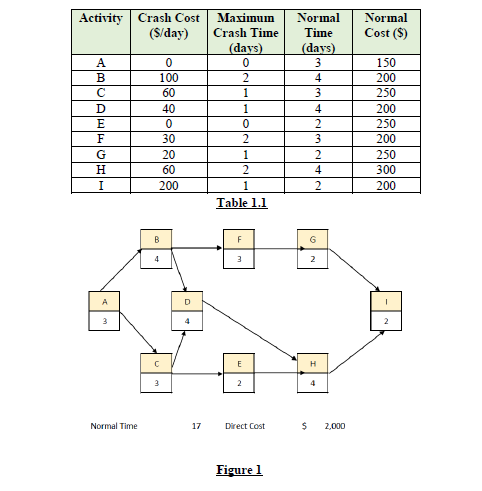 Question 1 Use the information contained below to compress one-time unit per